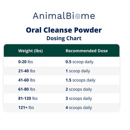 Dosing chart for AnimalBiome Oral Cleanse Powder with weight-based recommendations.