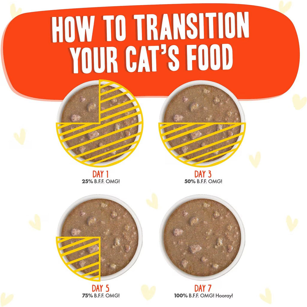 Diagram showing how to transition a cat's food with labeled days and percentages.