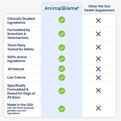 Comparison chart of AnimalBiome pet supplement with other options on a light blue background